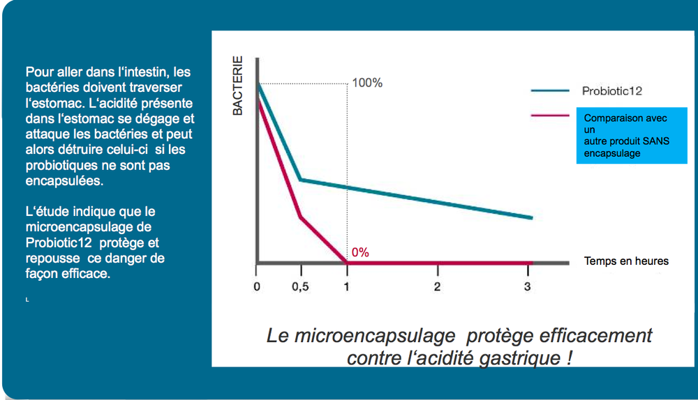 probiotic LR Microencapsulage